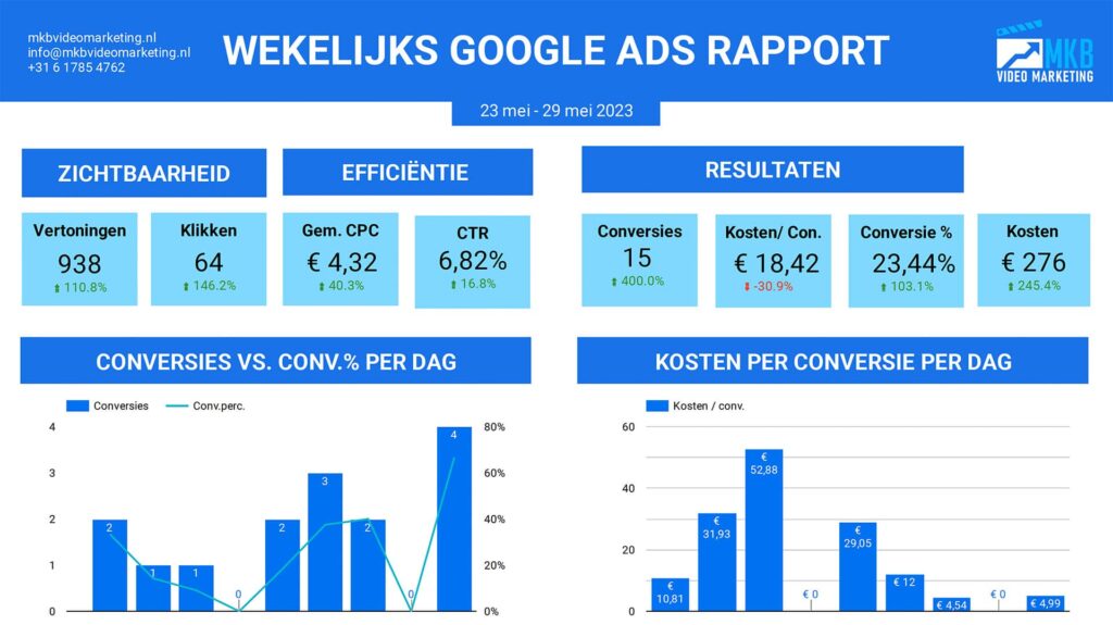 Google Ads Beheer rapport 2